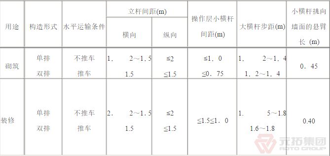 扣件腳手架砌筑、裝修構(gòu)造參數(shù)